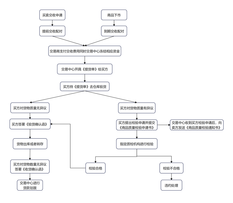 交收業(yè)務(wù)_00.png