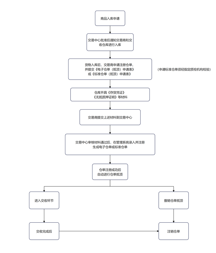 倉(cāng)單業(yè)務(wù)_00.png